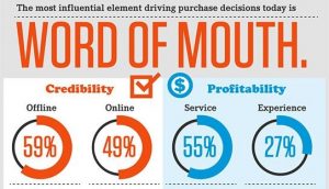 Advantage of Word of Mouth Marketing